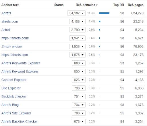 Screenshot of Ahrefs' anchor text profile