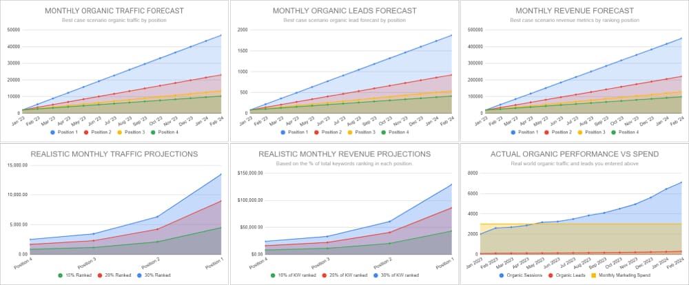 Screenshot of SEO metrics from the KOB dashboard