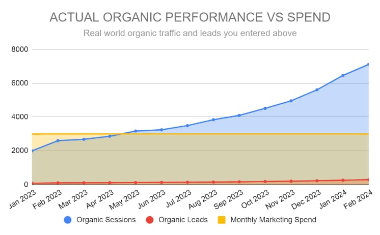 A chart of organic sessions, leads and marketing spend