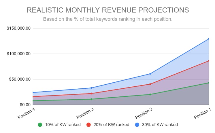 Chart showing a projection of realistic monthly revenue