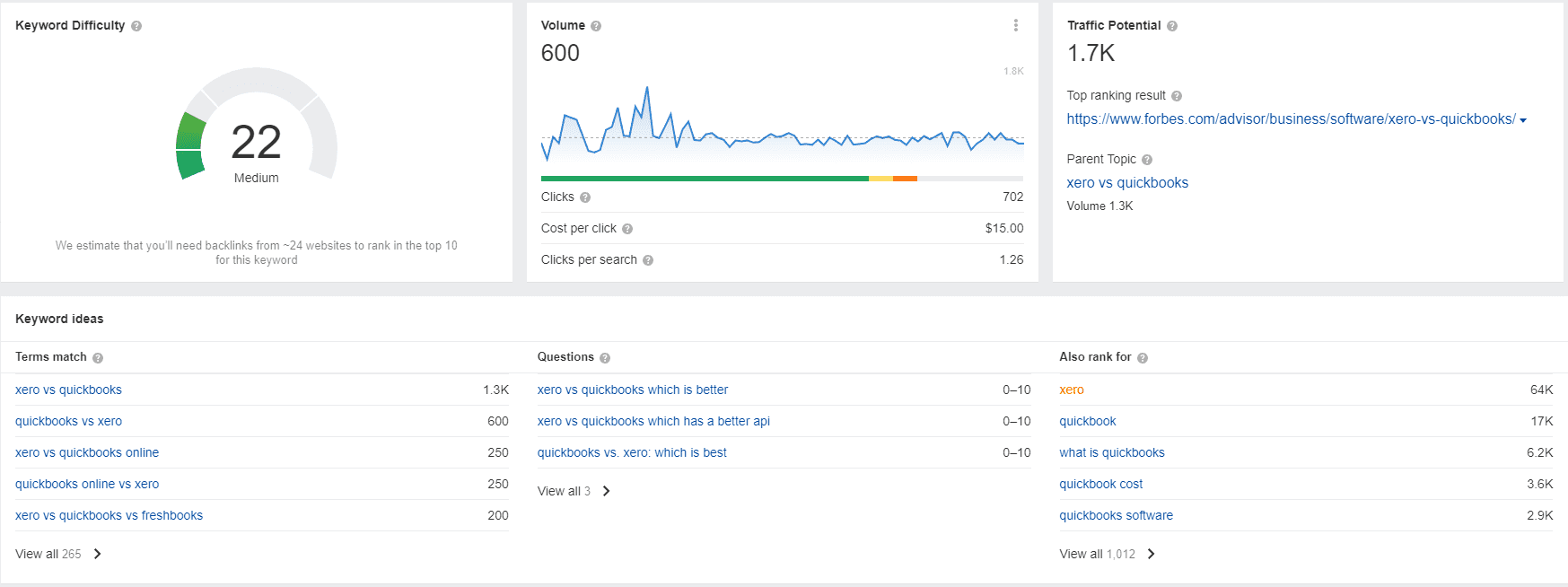 Ahrefs screenshot of comparison pages for a SaaS company