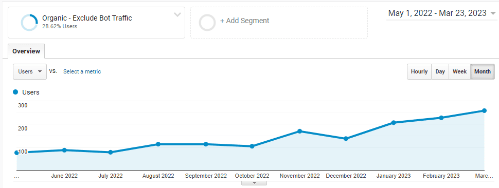 Google Analytics traffic improvement after hitting page 1 of search results