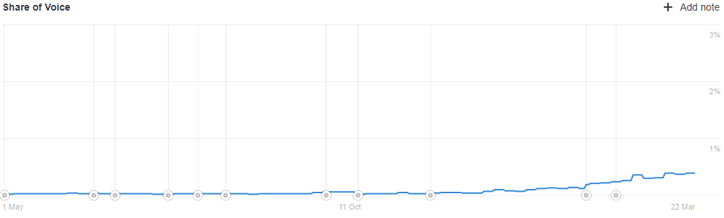 Share of Voice for terms in top 10 positions on Google