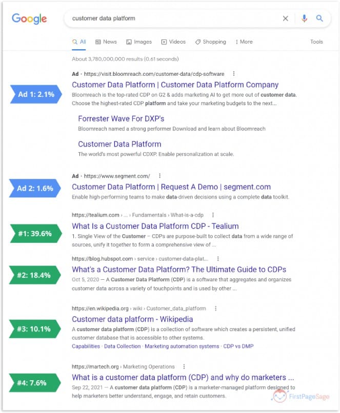 Average Google SERP click-through rates in 2023