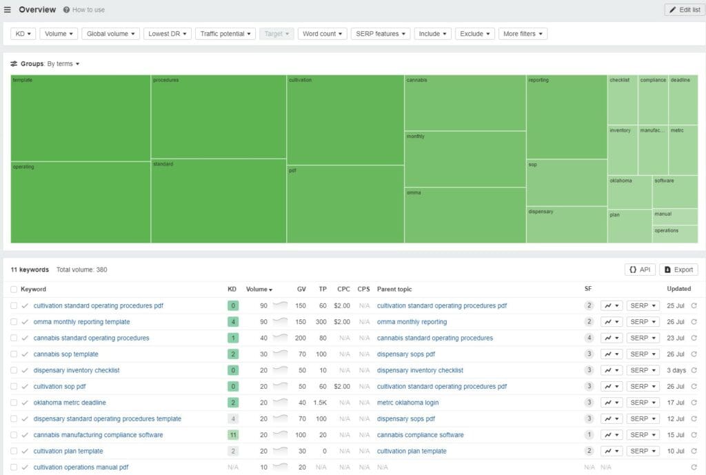 Ahrefs keyword list interface