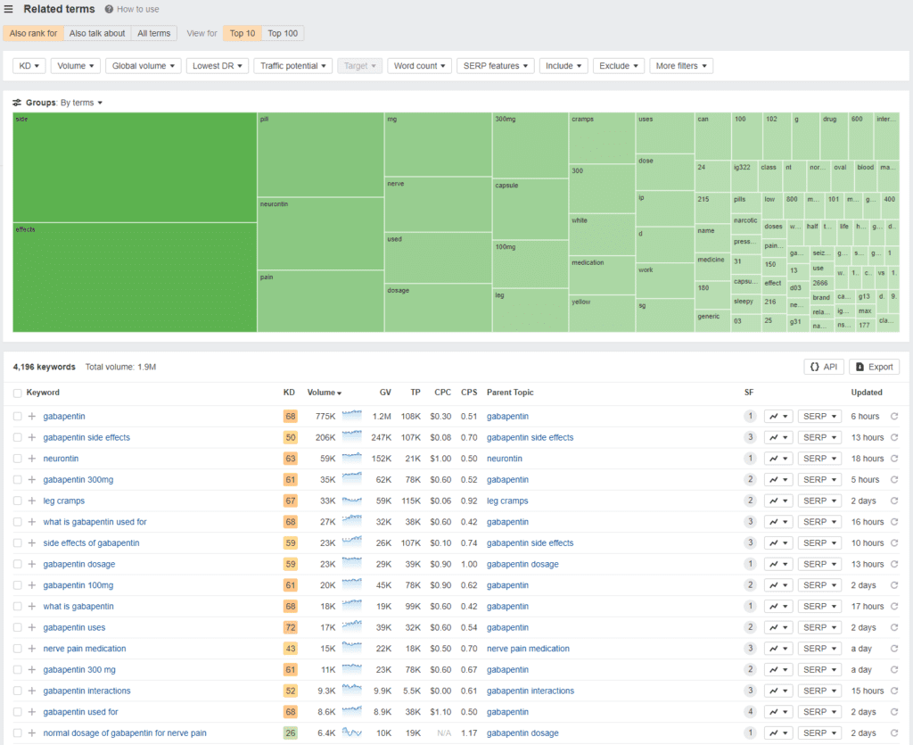 Screenshot of related terms in Ahrefs, looking for topic clusters