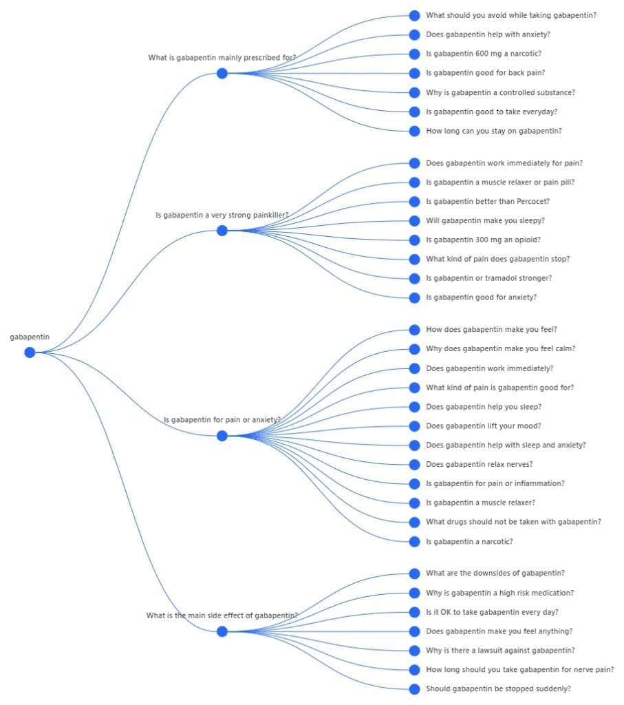 Looking for topic cluster ideas via Also Asked