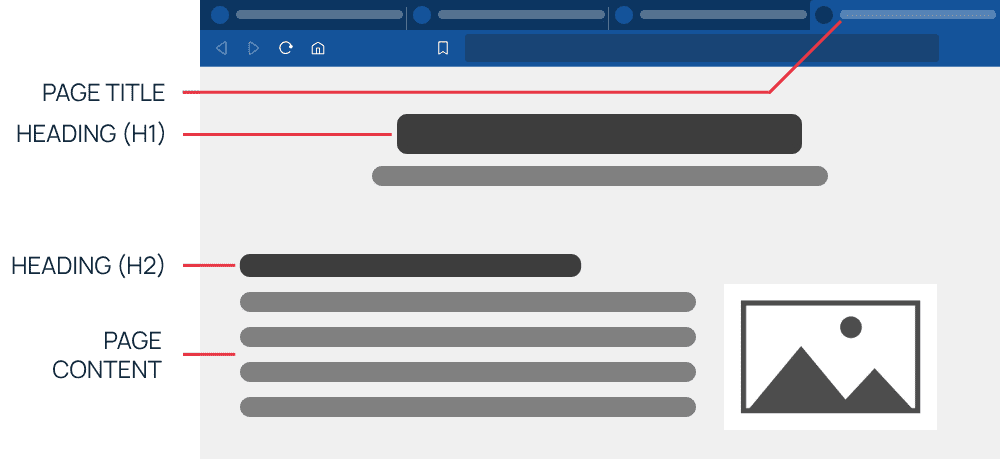 Overview of keyword optimization elements on a landing page