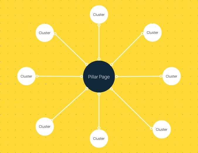 SEO topic cluster concept