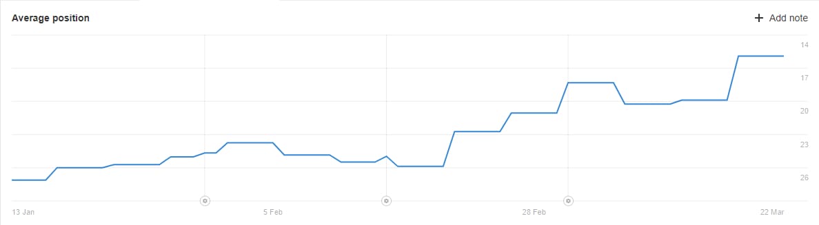 Screenshot of a ranking report in Ahrefs
