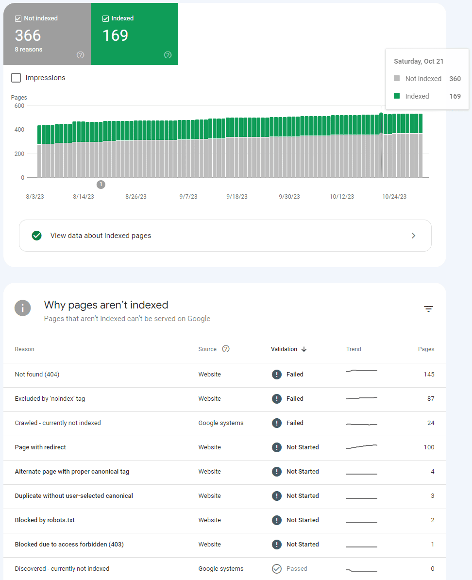 Screenshot of the more detailed Indexing report in Google Search Console