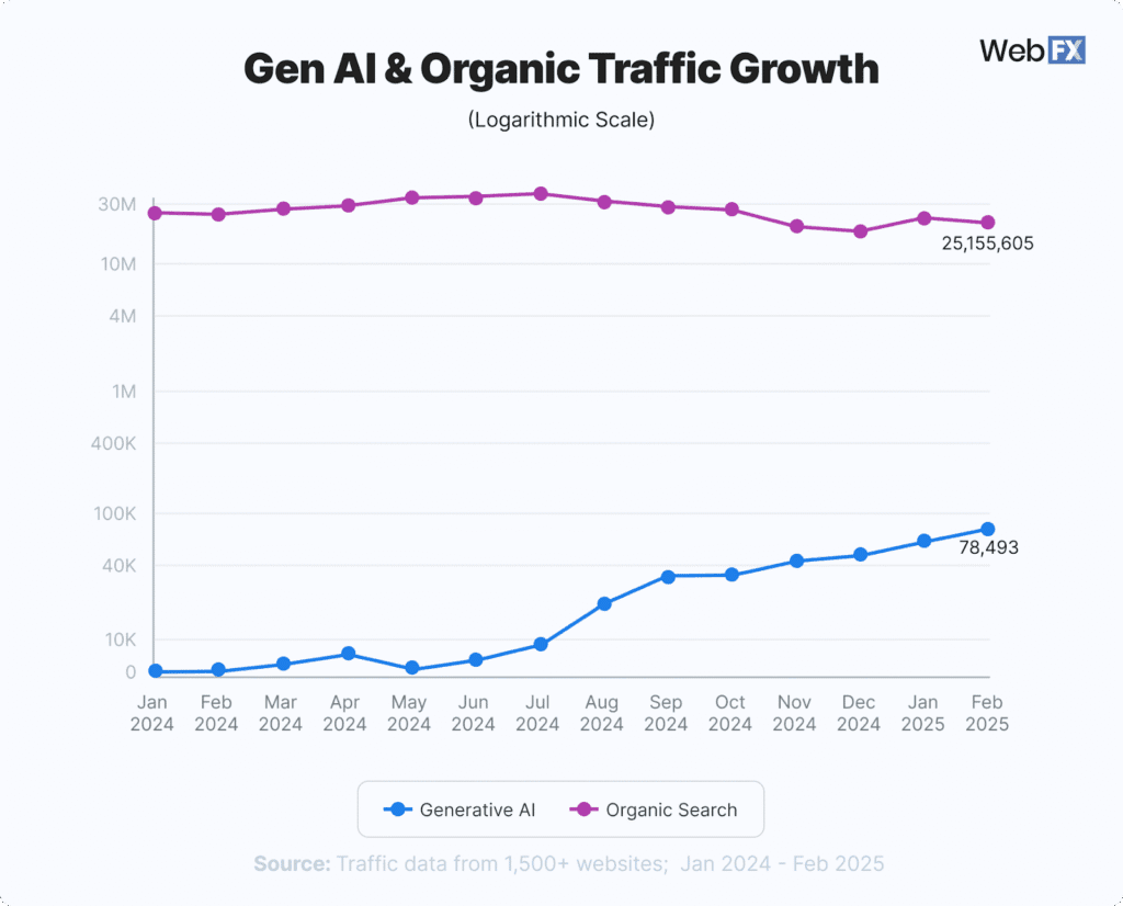 Gen AI & organic traffic growth