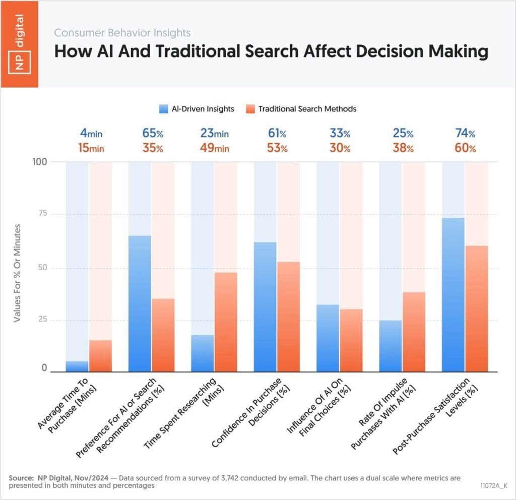 AI and Traditional search stats