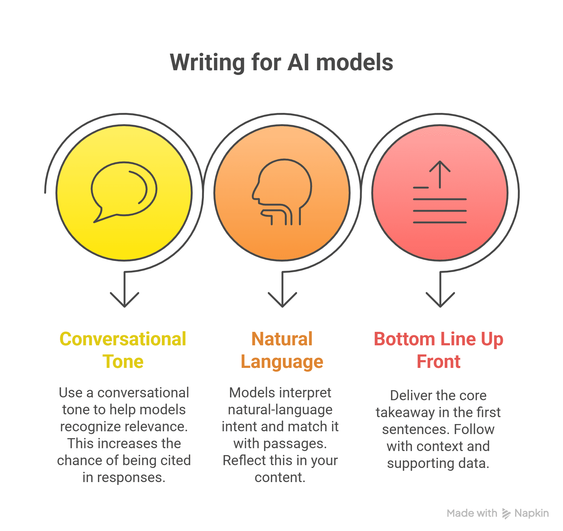 Writing for AI models