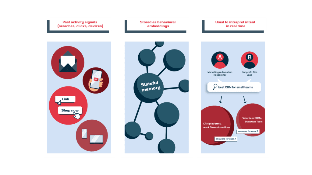 User Context and Personalization