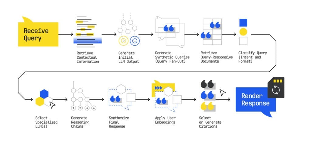 Gemini's and google ai's process to rank content